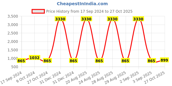 myntra.com MomToBe Navy Blue Printed Maxi Maternity Sustainable Nightdress momtobe Price History Graph from 17 Sep 2024 to 27 Oct 2025