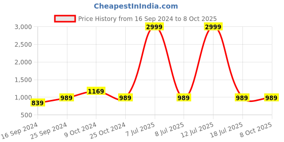 myntra.com MomToBe Pack of 2 Full Coverage Heavily Padded Maternity Bra momtobe Price History Graph from 16 Sep 2024 to 8 Oct 2025