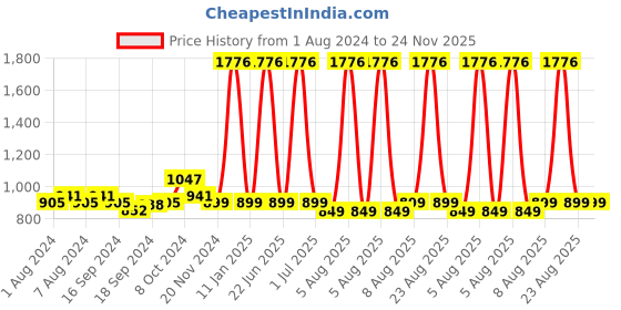 myntra.com MomToBe Pack of 3 Solid Non-Wired Non Padded Nursing Maternity Sustainable Bras 5502reblkwhtbgfb-30 momtobe Price History Graph from 1 Aug 2024 to 24 Nov 2025