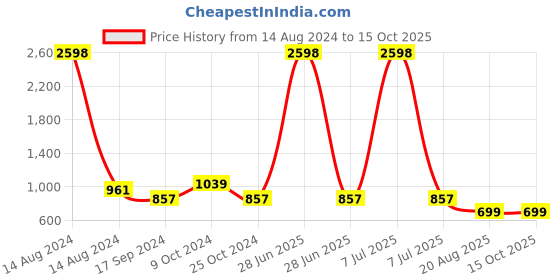 myntra.com MomToBe Peach-Coloured Solid Maternity Nursing A-Line Midi Sustainable Dress momtobe Price History Graph from 14 Aug 2024 to 14 Oct 2025