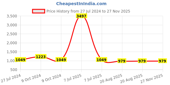 myntra.com MomToBe Print Maternity Fit & Flare Dress momtobe Price History Graph from 27 Jul 2024 to 27 Nov 2025