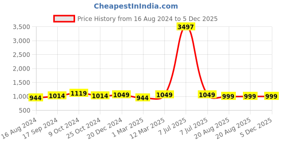 myntra.com MomToBe Print Maternity Fit & Flare Dress momtobe Price History Graph from 16 Aug 2024 to 5 Dec 2025