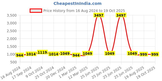 myntra.com MomToBe Print Maternity Fit & Flare Dress momtobe Price History Graph from 16 Aug 2024 to 17 Oct 2025