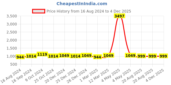myntra.com MomToBe Print Maternity Fit & Flare Dress momtobe Price History Graph from 16 Aug 2024 to 3 Dec 2025