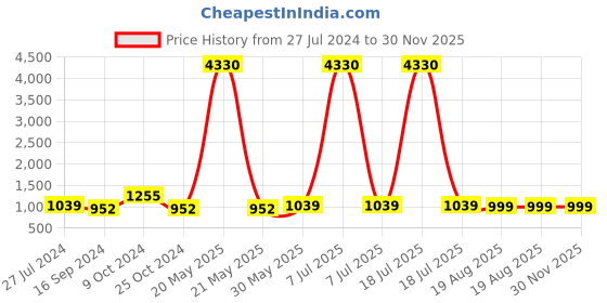 myntra.com MomToBe Printed Maternity Dress momtobe Price History Graph from 27 Jul 2024 to 30 Nov 2025