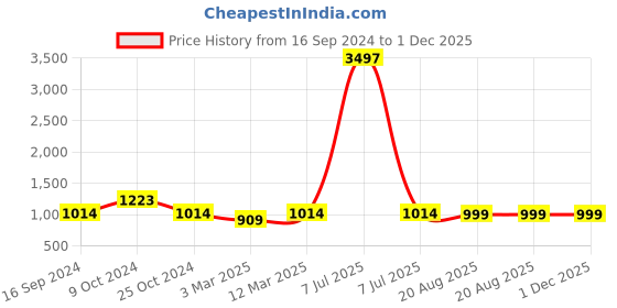 myntra.com MomToBe Printed Maternity Fit & Flare Midi Dress momtobe Price History Graph from 16 Sep 2024 to 30 Nov 2025