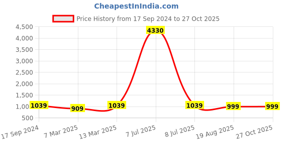 myntra.com MomToBe Printed Maternity Fit & Flared Midi Ethnic Dresses momtobe Price History Graph from 17 Sep 2024 to 27 Oct 2025