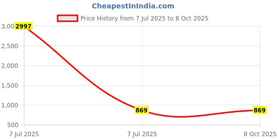 myntra.com MomToBe Printed Maxi Nightdress momtobe Price History Graph from 7 Jul 2025 to 4 Oct 2025