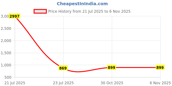 myntra.com MomToBe Printed Maxi Nightdress momtobe Price History Graph from 21 Jul 2025 to 4 Nov 2025