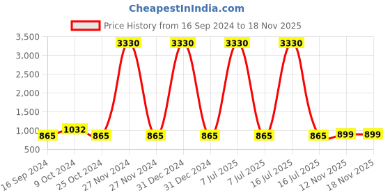myntra.com MomToBe Purple Printed Maxi Maternity Sustainable Nightdress momtobe Price History Graph from 16 Sep 2024 to 17 Nov 2025