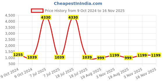myntra.com MomToBe Striped V-Neck Maternity Midi A-Line Sustainable Dress With Belt momtobe Price History Graph from 9 Oct 2024 to 16 Nov 2025