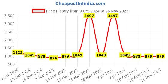 myntra.com MomToBe V-Neck Print Maternity Fit & Flare Sustainable Dress momtobe Price History Graph from 9 Oct 2024 to 26 Nov 2025