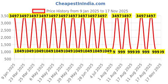 myntra.com MomToBe Women High-Rise Cotton Straight-Fit Maternity Track Pants momtobe Price History Graph from 9 Jan 2025 to 17 Nov 2025