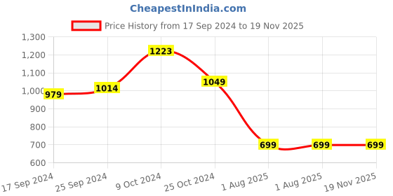 myntra.com MomToBe Women Maroon Ethnic Motifs Maternity Nursing Sustainable Kurta momtobe Price History Graph from 17 Sep 2024 to 18 Nov 2025