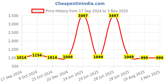 myntra.com MomToBe Women Maternity Floral Print Flared Sleeves V Neck Sustainable Dress momtobe Price History Graph from 17 Sep 2024 to 2 Nov 2025