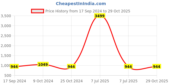 myntra.com MomToBe Women Navy Blue Printed Maternity Nursing Anarkali Sustainable Kurta momtobe Price History Graph from 17 Sep 2024 to 28 Oct 2025