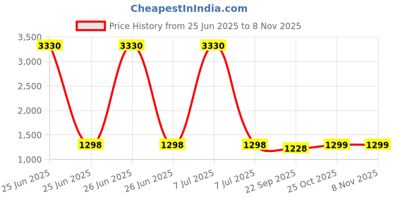 myntra.com MomToBe Women Polyester Latte Beige Maternity Bodycon Dress momtobe Price History Graph from 25 Jun 2025 to 2 Nov 2025