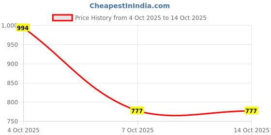 myntra.com MON FASHION COLLECTION Triangle Cups Halter Neck Swim Bikini Set mon fashion collection Price History Graph from 4 Oct 2025 to 14 Oct 2025