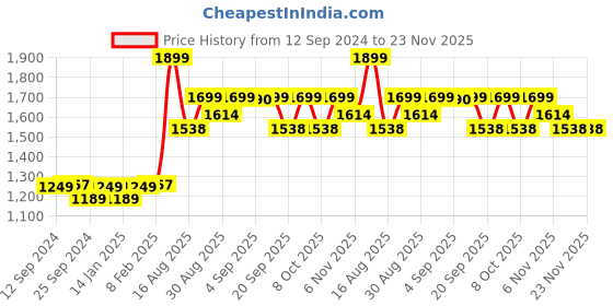 myntra.com Mona B Amelia Blue & Pink Printed Large Planter mona b Price History Graph from 12 Sep 2024 to 23 Nov 2025