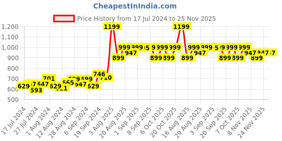 myntra.com Mona B Amelia Blue & Pink Printed Medium Planter mona b Price History Graph from 17 Jul 2024 to 25 Nov 2025
