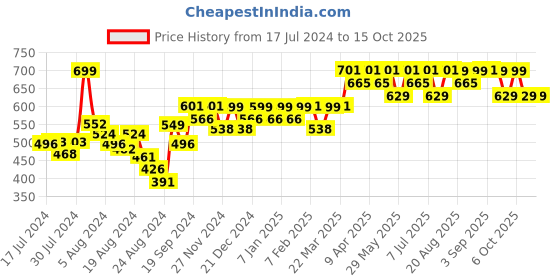 myntra.com Mona B Amelia Blue & Pink Printed Small Planter mona b Price History Graph from 17 Jul 2024 to 15 Oct 2025