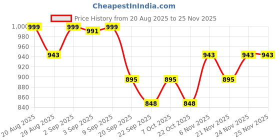 myntra.com Mona B Beige & Brown Vintage Printed Anti-Skid Dhurrie mona b Price History Graph from 20 Aug 2025 to 25 Nov 2025