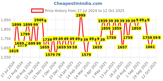 myntra.com Mona B Beige & Red Geometric Printed Table Runner mona b Price History Graph from 27 Jul 2024 to 11 Oct 2025