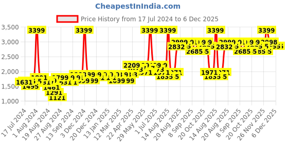 myntra.com Mona B Beige & Red Printed Vintage Cotton Anti-Skid Dhurrie Carpet Rug mona b Price History Graph from 17 Jul 2024 to 5 Dec 2025