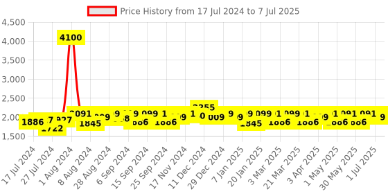 myntra.com Mona B Beige Ethnic Motifs Mendallion Printed Structured Upcycled Canvas Handheld Bag mona b Price History Graph from 17 Jul 2024 to 7 Jul 2025