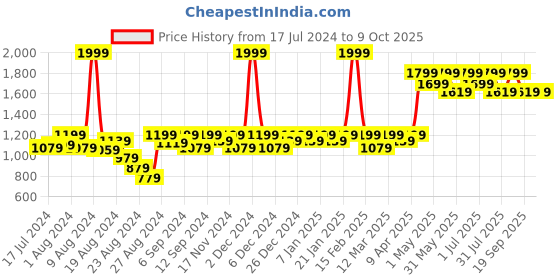 myntra.com Mona B Black & White Printed Floor Runner mona b Price History Graph from 17 Jul 2024 to 8 Oct 2025