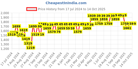 myntra.com Mona B Black & White Printed Table Runners mona b Price History Graph from 17 Jul 2024 to 14 Oct 2025