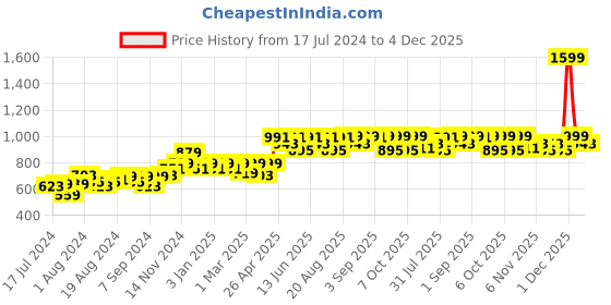 myntra.com Mona B Black & White Printed Vintage Anti-Skid Dhurrie Carpet mona b Price History Graph from 17 Jul 2024 to 4 Dec 2025