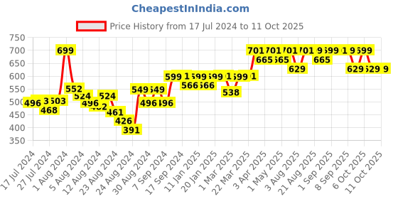 myntra.com Mona B Black Block Planters mona b Price History Graph from 17 Jul 2024 to 10 Oct 2025