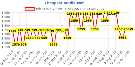 myntra.com Mona B Black Printed Table Runners mona b Price History Graph from 14 Nov 2024 to 12 Oct 2025
