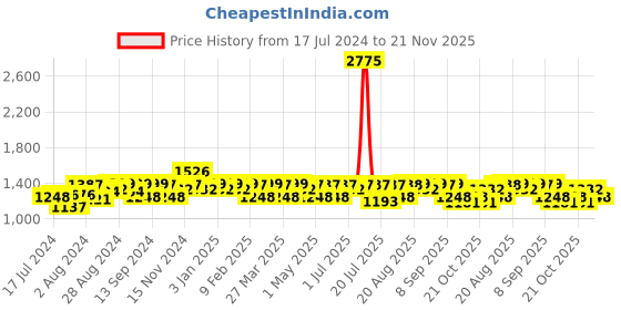 myntra.com Mona B Black Solid Upcycled Canvas Crossbody Messenger Bag mona b Price History Graph from 17 Jul 2024 to 21 Nov 2025