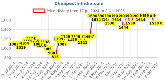myntra.com Mona B Block Blue & White Printed Large Planter mona b Price History Graph from 17 Jul 2024 to 7 Oct 2025
