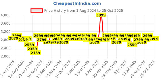 myntra.com Mona B Blue & Brown Large Duffel Bag with Outside Pocket and Stylish Design mona b Price History Graph from 1 Aug 2024 to 24 Oct 2025