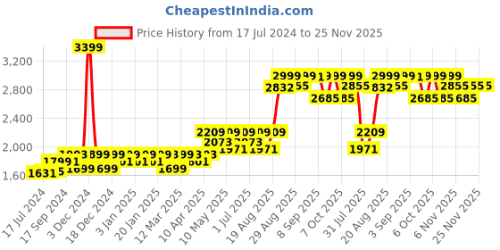 myntra.com Mona B Blue & Orange Printed Cotton Floor Dhurrie Carpet Rug mona b Price History Graph from 17 Jul 2024 to 24 Nov 2025