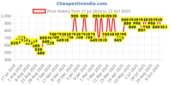 myntra.com Mona B Blue & Pink 2-Pieces Printed Table Placemats mona b Price History Graph from 17 Jul 2024 to 15 Oct 2025