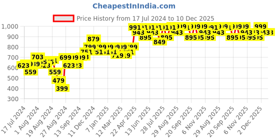 myntra.com Mona B Blue & Pink Printed Vintage Cotton Anti-Skid Dhurrie Carpet mona b Price History Graph from 17 Jul 2024 to 10 Dec 2025