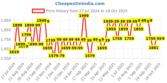 myntra.com Mona B Blue & Yellow Printed Table Runner mona b Price History Graph from 27 Jul 2024 to 17 Oct 2025