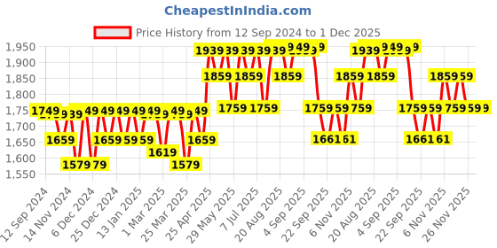 myntra.com Mona B Blue & Yellow Printed Table Runners mona b Price History Graph from 12 Sep 2024 to 1 Dec 2025