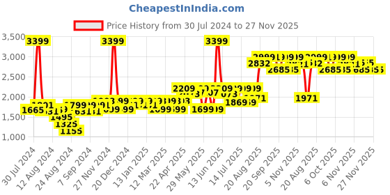 myntra.com Mona B Blue & Yellow Printed Vintage Anti-Skid Dhurrie Carpet mona b Price History Graph from 30 Jul 2024 to 26 Nov 2025