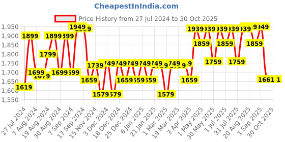 myntra.com Mona B Blue Floral Printed Table Runner mona b Price History Graph from 27 Jul 2024 to 29 Oct 2025