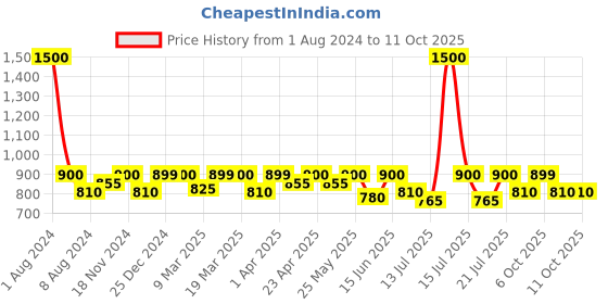 myntra.com Mona B Blue Structured Upcycled Crossbody Sling Bag mona b Price History Graph from 1 Aug 2024 to 10 Oct 2025