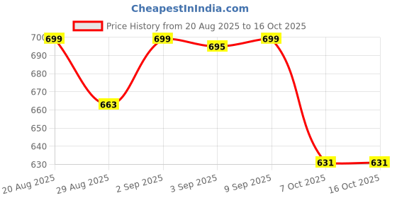 myntra.com Mona B Brown & Beige Printed Round Coasters mona b Price History Graph from 20 Aug 2025 to 16 Oct 2025