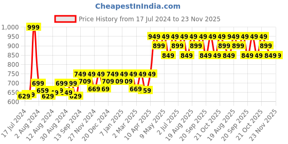 myntra.com Mona B Brown & Black 2-Pieces Printed Table Placemats mona b Price History Graph from 17 Jul 2024 to 22 Nov 2025