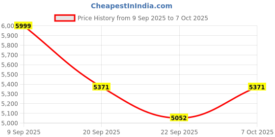 myntra.com Mona B Brown & Grey Printed Cotton Dhurrie mona b Price History Graph from 9 Sep 2025 to 7 Oct 2025