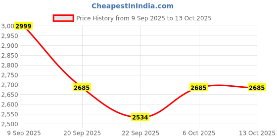 myntra.com Mona B Brown & Grey Printed Cotton Dhurrie mona b Price History Graph from 9 Sep 2025 to 13 Oct 2025
