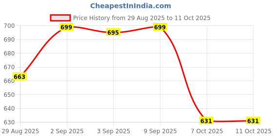myntra.com Mona B Brown & Grey Printed Round Coasters mona b Price History Graph from 29 Aug 2025 to 10 Oct 2025